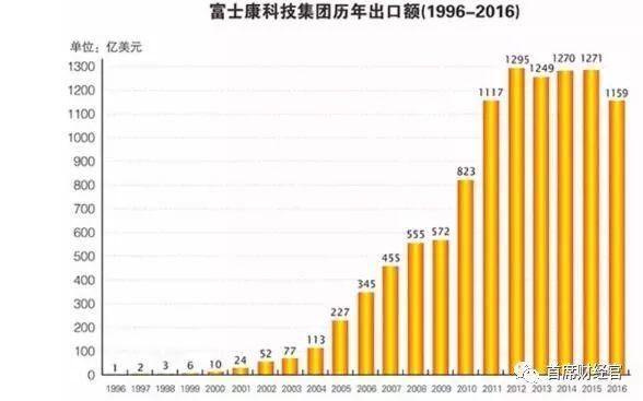 为了”摆脱“苹果，富士康打算走出第一步:来A股上市先圈个273亿!