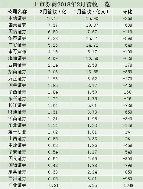 2月业绩下滑:26家上市券商仅4家净利环比上升