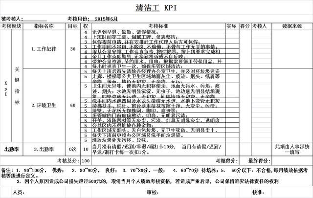 10个岗位员工KPI绩效考核表分享: