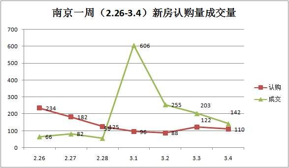 南京楼市金三低调开局，租房、落户等一批新政实施，刺激新的买房