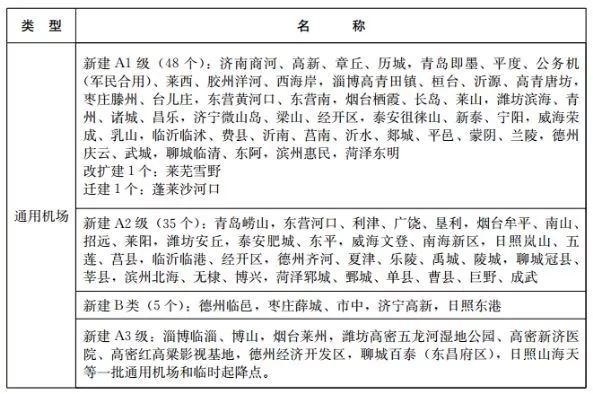 重磅消息！潍坊要新建5个机场！分别在