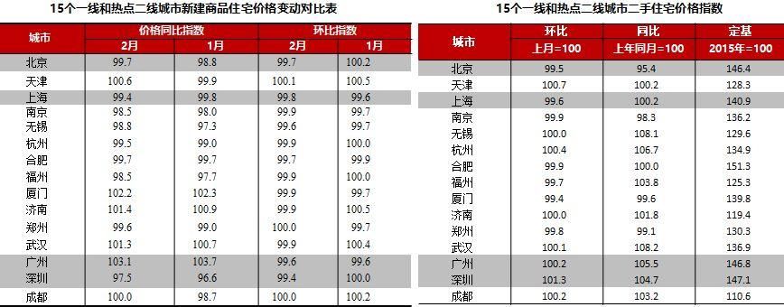 全国70城热点城市楼市平稳、大鹏新区推进3000余套人才住房计划、