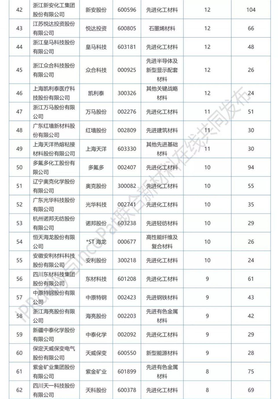 IPRdaily发布2017年A股新材料企业发明专利排行榜