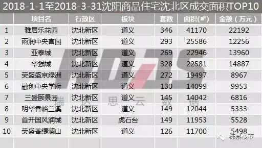 2018年1-3月沈阳楼市销量同比下跌13% 环比下降35%