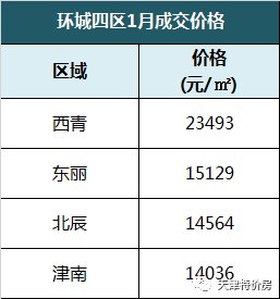 均价1万4的环城，是清流还是恨嫁?