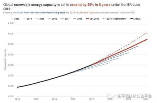 天然气是再生能源还是不可再生能源