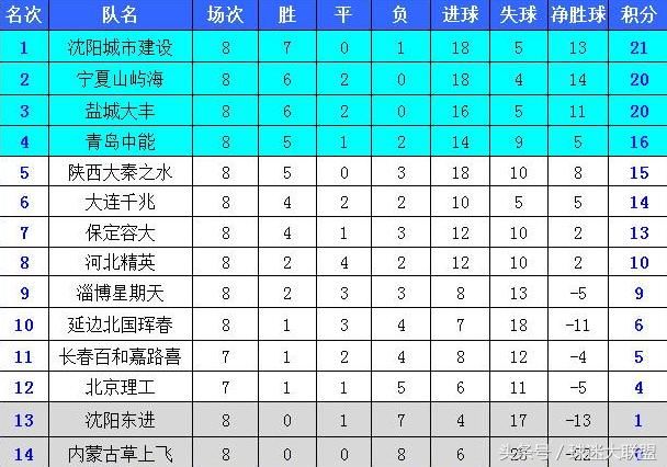 中乙联赛第9轮比赛时间表及南北区最新积分榜