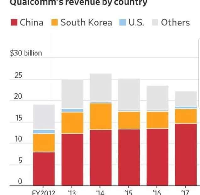 高通骁龙处理器_高通 2017营业收入(2)