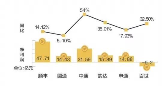 快递公司谁赚钱？顺丰一副总年薪超申通整个管理层