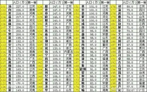 中国姓氏人口排名_最新中国姓氏人口数量排名 中国重名最多的名字(2)