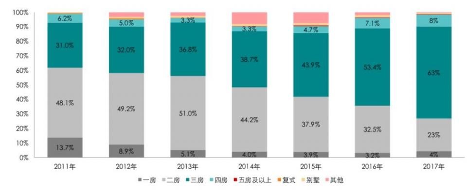 史上最严调控下!100平以上的改善户型卖得最好!刚需客都哪儿去了?