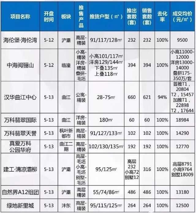 5月西安已推出上万套房源，32盘的去化率均为100%！