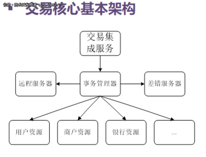 阿里京东去哪儿网数据库架构设计图到手!