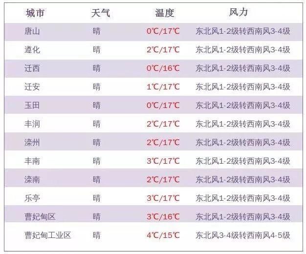 大风蓝色预警:唐山供暖最新消息!