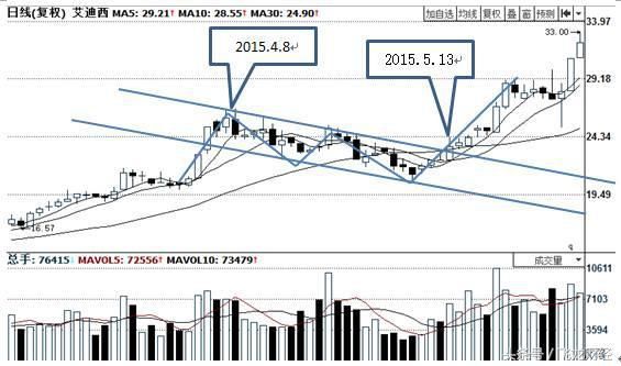 一旦发现 上升旗形 的股票,砸锅卖铁都要满仓,瞬