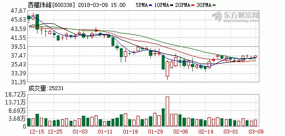 西藏珠峰(600338)2017年净利润11.1亿元 同比增长71.26%