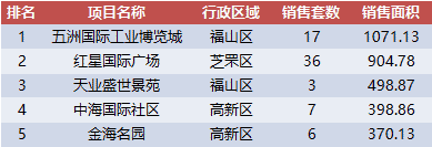 全国首套房利率连涨17个月 烟台六区住宅均价上周破万