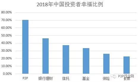 互联网金融继续稳居最佳理财方式，平台的安全性越来越好！