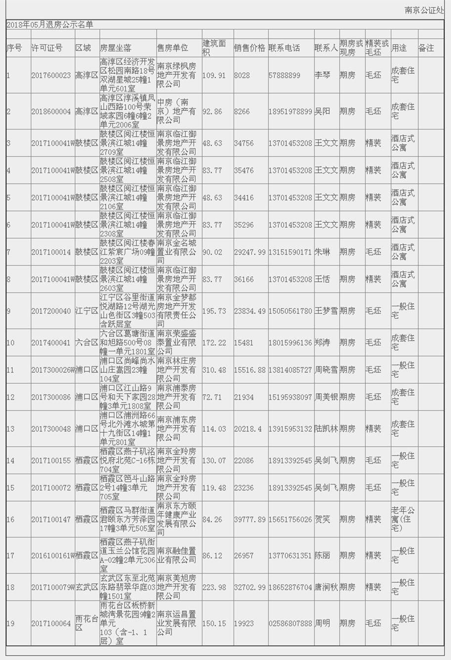 今日楼市:溧水万元盘今日启动登记，5月南京19套退房可捡漏