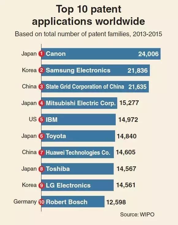2018全球知识产权排行榜揭晓:三星第二,华为第