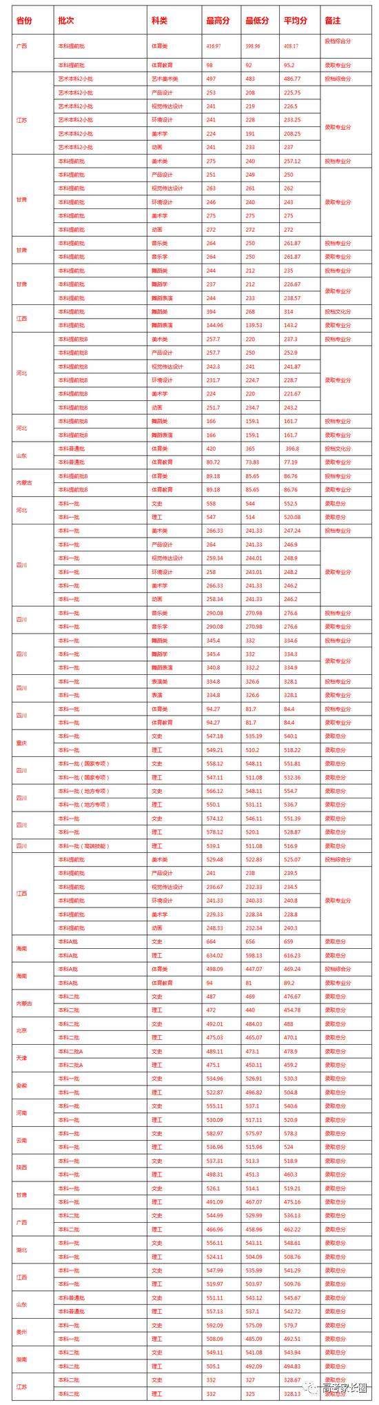 权威! 985\/211及近百所本科院校2017各省份最低录取分数汇总!