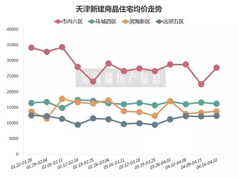 天津楼市周报2018年第16周