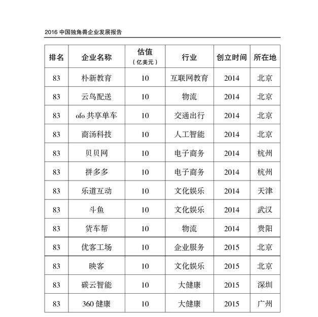 131家企业、近5千亿美元估值，真独角兽名单收好!未来的BATJ等你