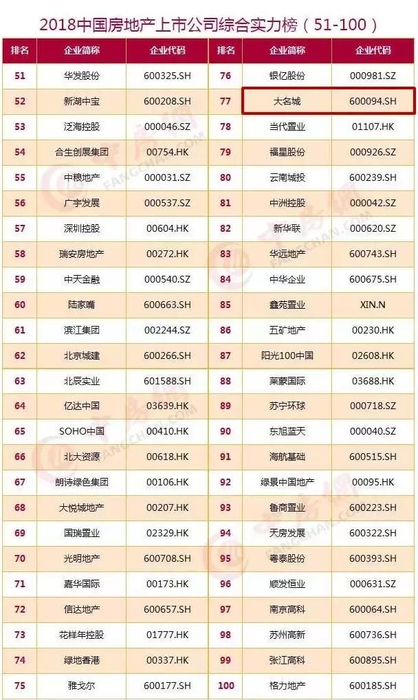 2018中国上市房企100强揭晓 : 10家闽企实力入围