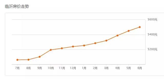 临沂各区6月房价出炉，看看你家的房子多少了