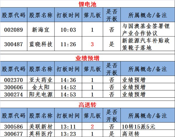 图说涨停:芯片股再掀涨停潮!次新股迎重磅利好