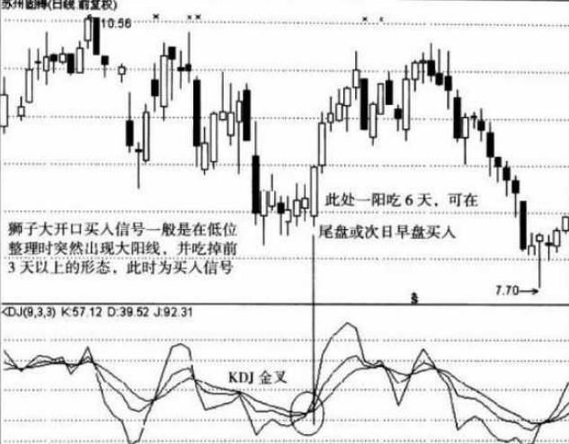 炒股技巧：教你四种买入方法 准确率高达95%！