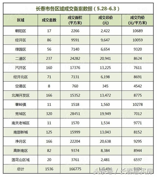 长春楼市 一周盘点 新房均价8424元\/平 7家楼盘获得预售