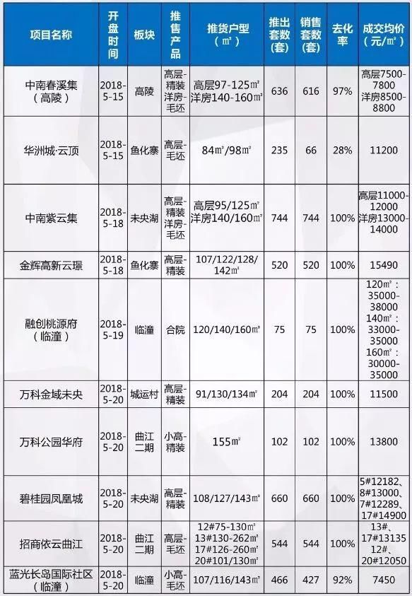 5月西安已推出上万套房源，32盘的去化率均为100%！