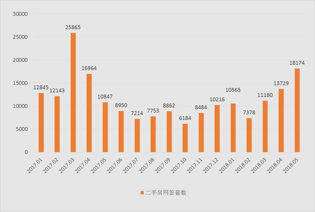 北京5月二手房：市场止跌回升，全市8个板块高于12万元\/