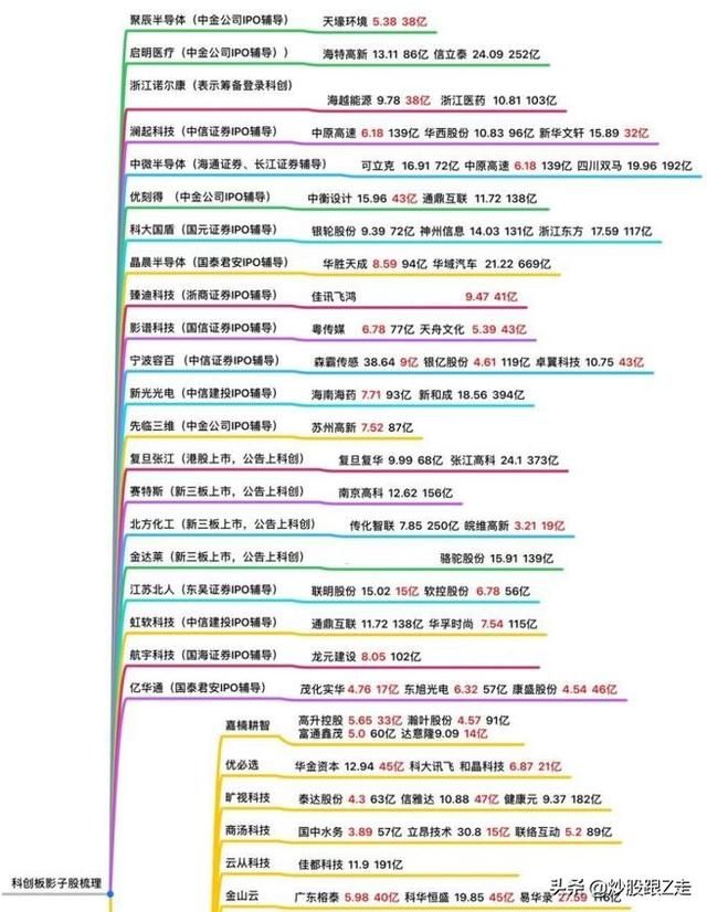 最全科创板影子概念股名单!
