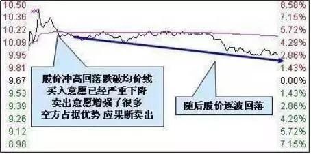 中国股市要死守一大铁律：谨记分时图指标，几乎从不被套！