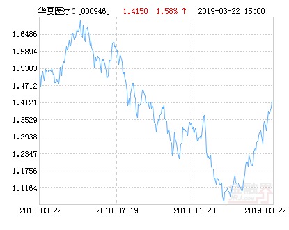 华夏医疗健康混合C基金最新净值涨幅达1.58%