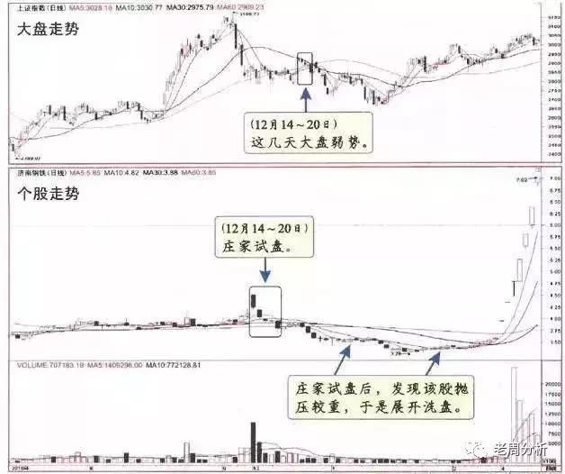 一位退役老股民教你如何识破庄家试盘的手段，5分钟教会你技巧！