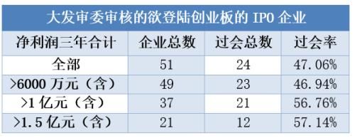 不是独角兽的IPO企业想要过会 先看看这条隐形红线