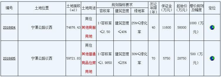 2018年南京房产10大重头戏定了!北京限价房地块节后首次流拍