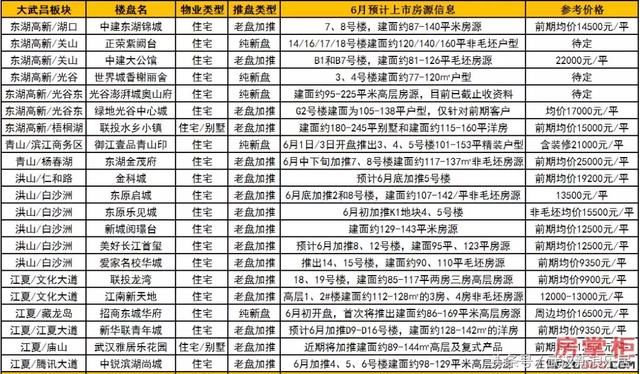 武汉6月楼市新盘抢先看！52盘打响旺季持久战！