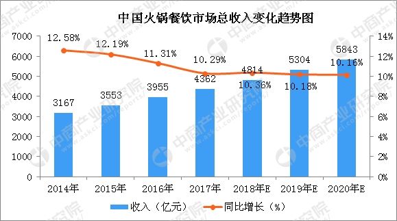 2018年中国火锅行业市场现状分析