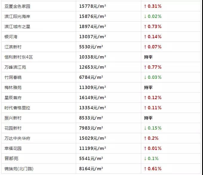 上虞6月房价曝光 多地价格暴涨 你家还好吗