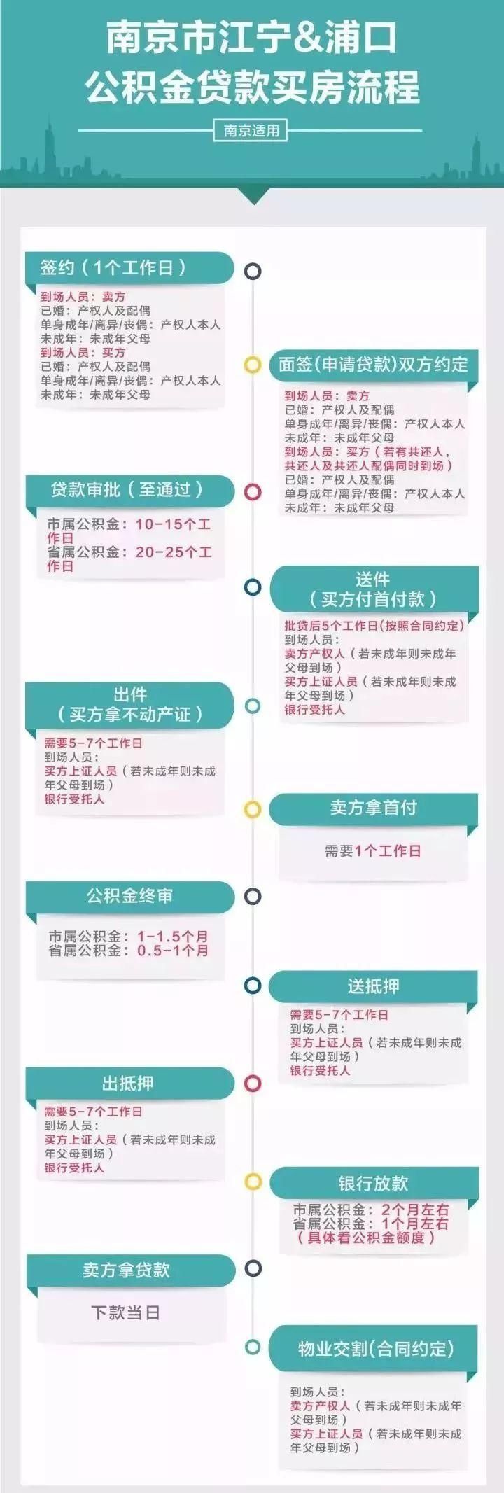 突发新政!今起南京公积金额度个人上调至50万!买房人沸腾!