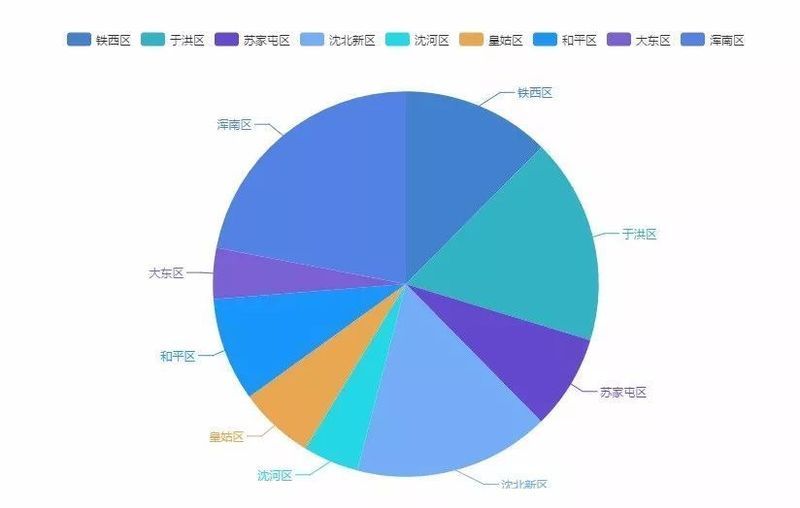 价涨量缩 一张图看清3月沈阳各区房价