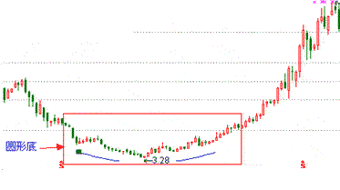 万一遇到这样的“K线”特征，必然是大牛股，不下一万次反复验证