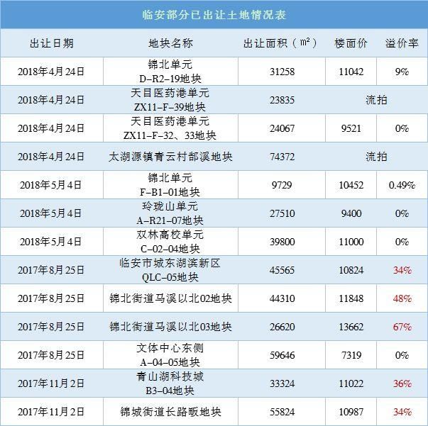 10天拍了8宗地，2宗流拍，5宗底价出!杭州这个地方怎么了?