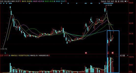 25日游资大佬动态:1高送转个股换手上攻 赵老哥入局