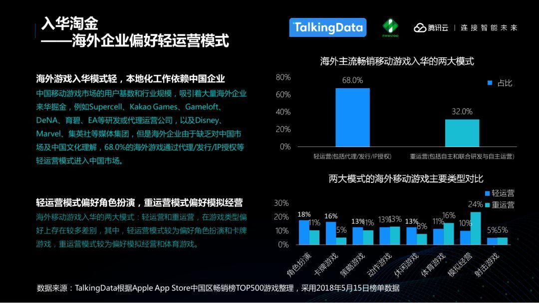 2021年全球手游收入将突破千亿美元，亚太占比超六成