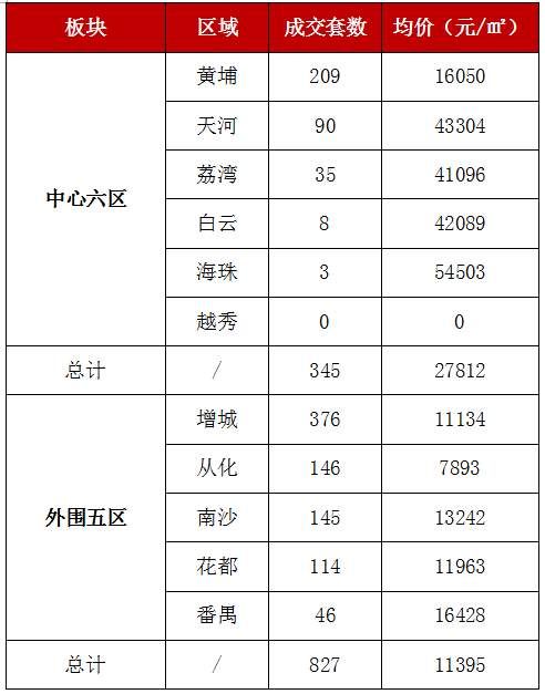 “红五月”开门不红!上周一手住宅成交量跌价升